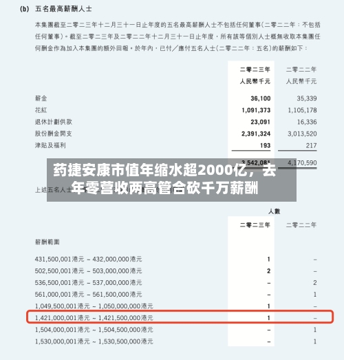 药捷安康市值年缩水超2000亿，去年零营收两高管合砍千万薪酬-第2张图片