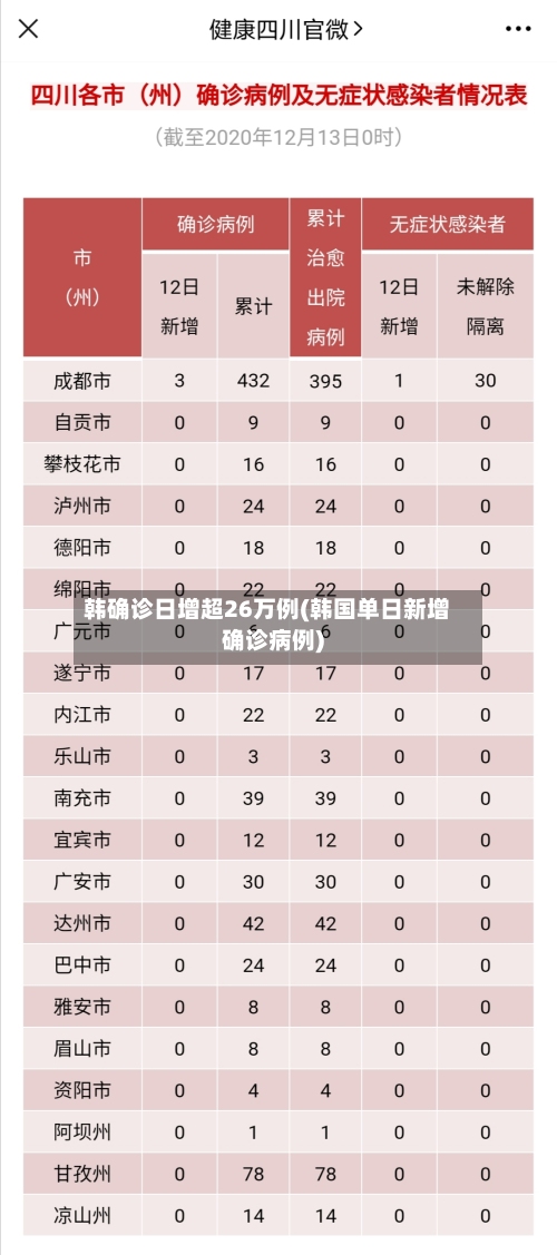 韩确诊日增超26万例(韩国单日新增确诊病例)-第1张图片