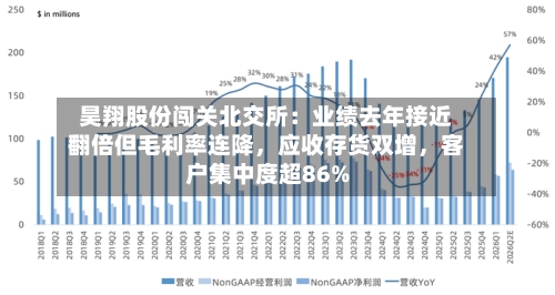昊翔股份闯关北交所：业绩去年接近翻倍但毛利率连降，应收存货双增	，客户集中度超86%-第1张图片