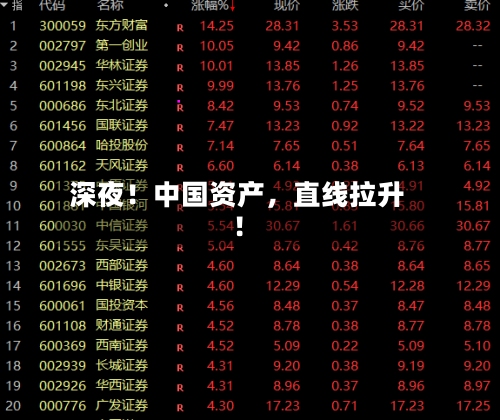 深夜！中国资产	，直线拉升！-第1张图片