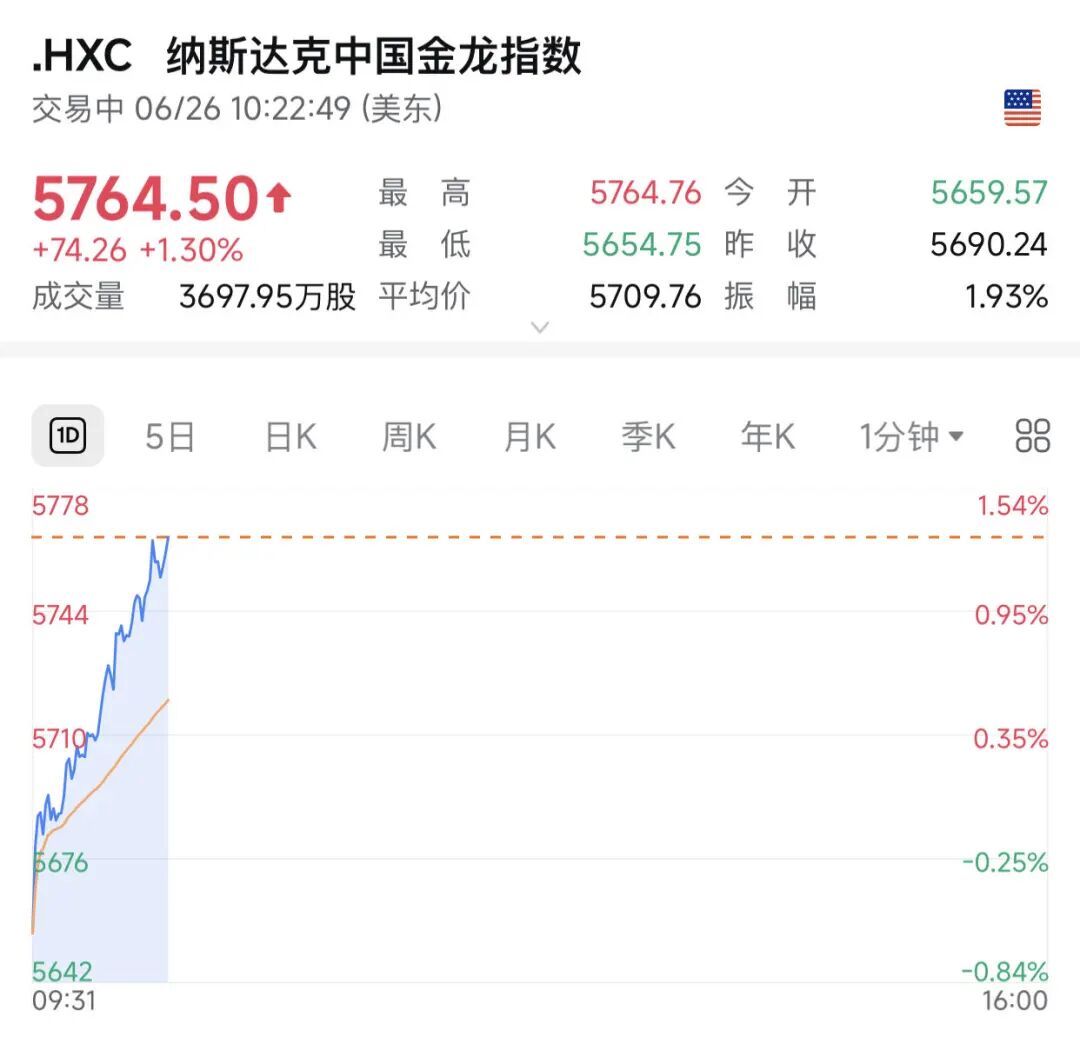 深夜！中国资产，直线拉升！
