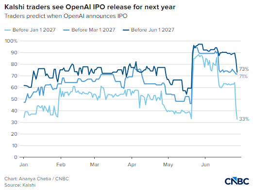 据报道OpenAI推迟 IPO	，Kalshi交易所交易员预判其官宣时间
